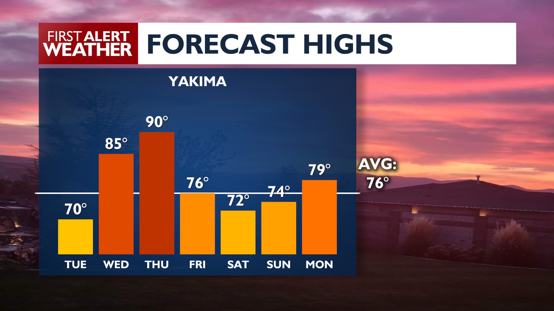 🎢BIG TEMPERATURE SWINGS OVER NEXT 7 DAYS Not only is it a good