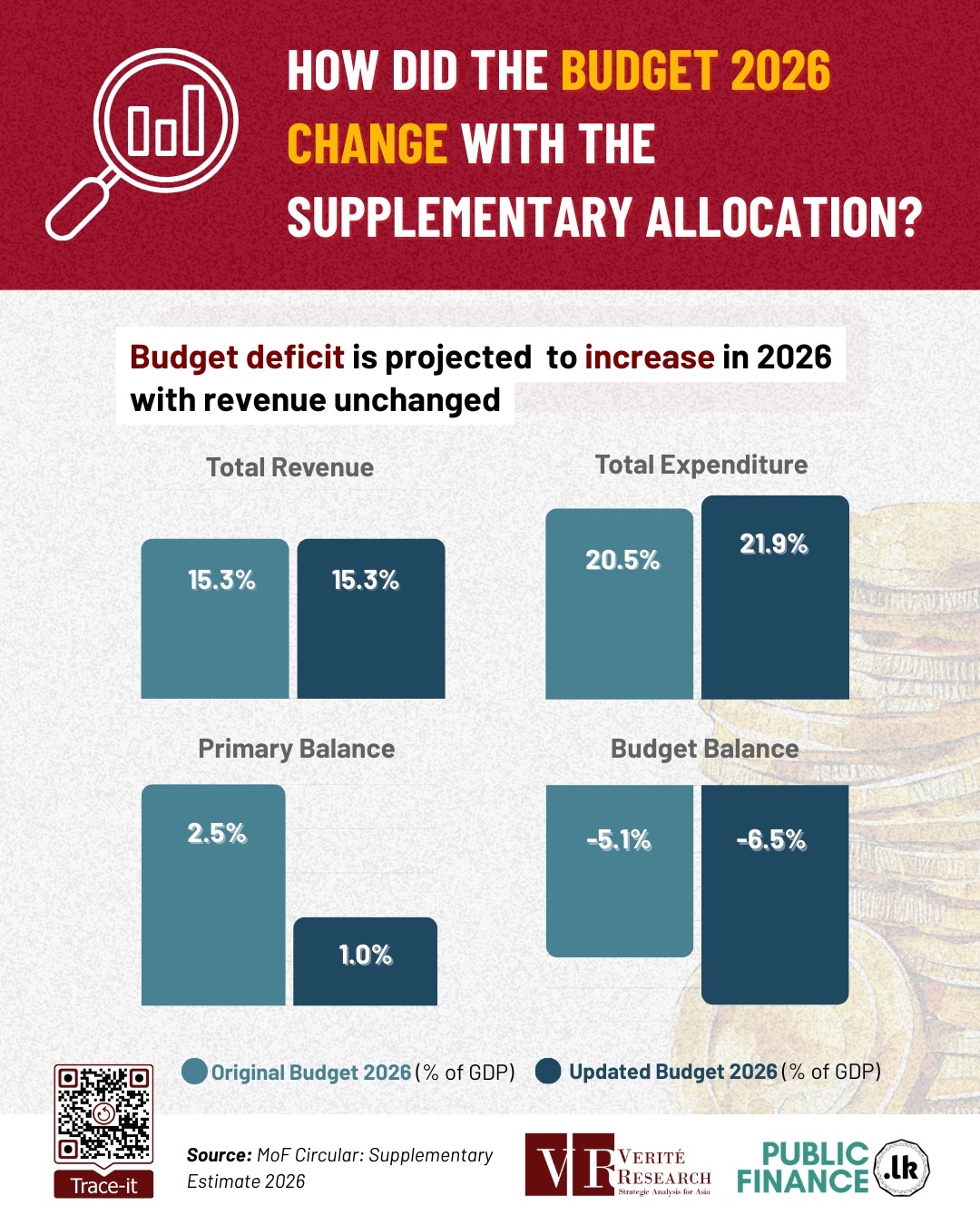 Verité Research - 🔴 The 2026 Budget displays conflicting... | Facebook