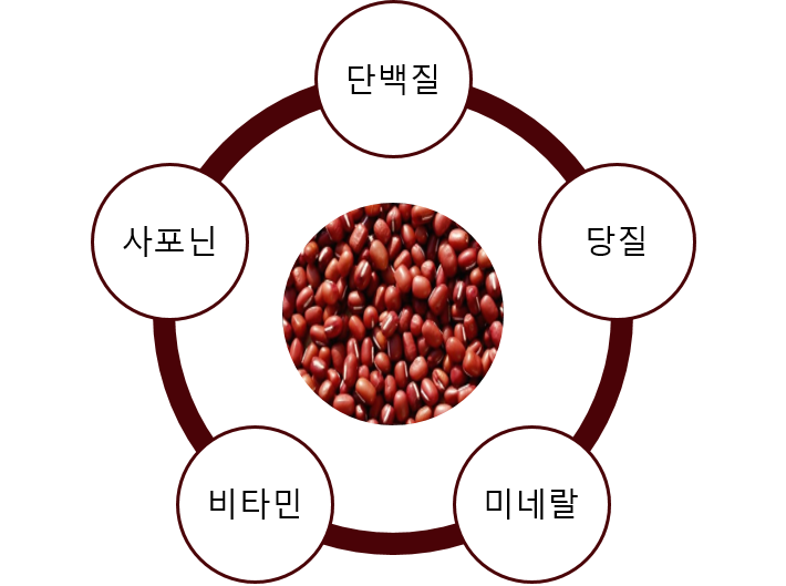 다움 푸드&케어 - [ 연예인 다이어트!!! 팥물 Diet 의 장점 ] #팥 은 콩류 중에서도...