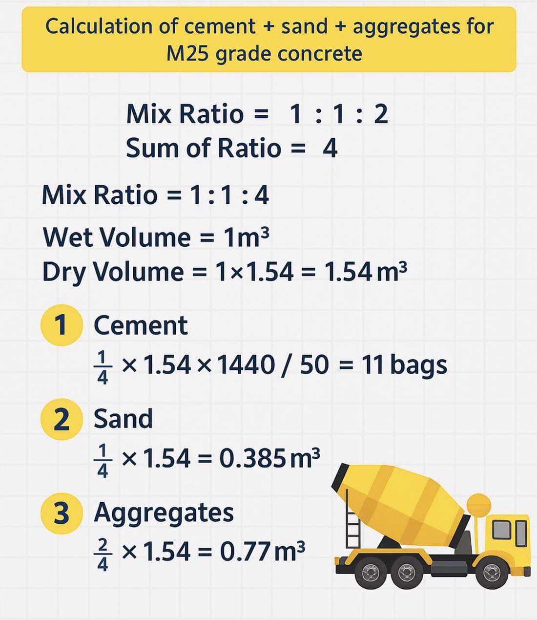 civil_concepts - M25 grade concrete material quantity calculation in ...