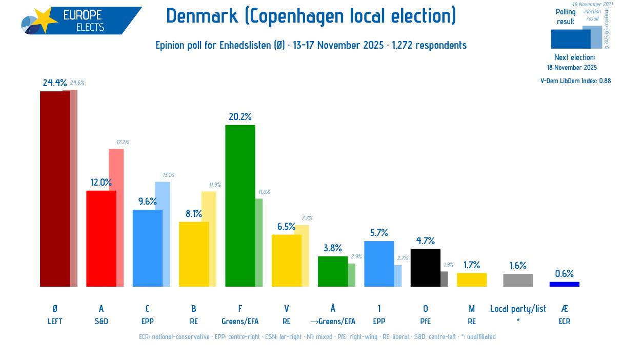 Europe Elects - Denmark, Epinion poll: Copenhagen local... | Facebook