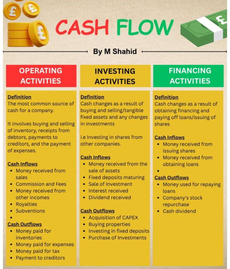 The 3 Cash Flow Activities... - Accounting Knowledge Concepts | Facebook