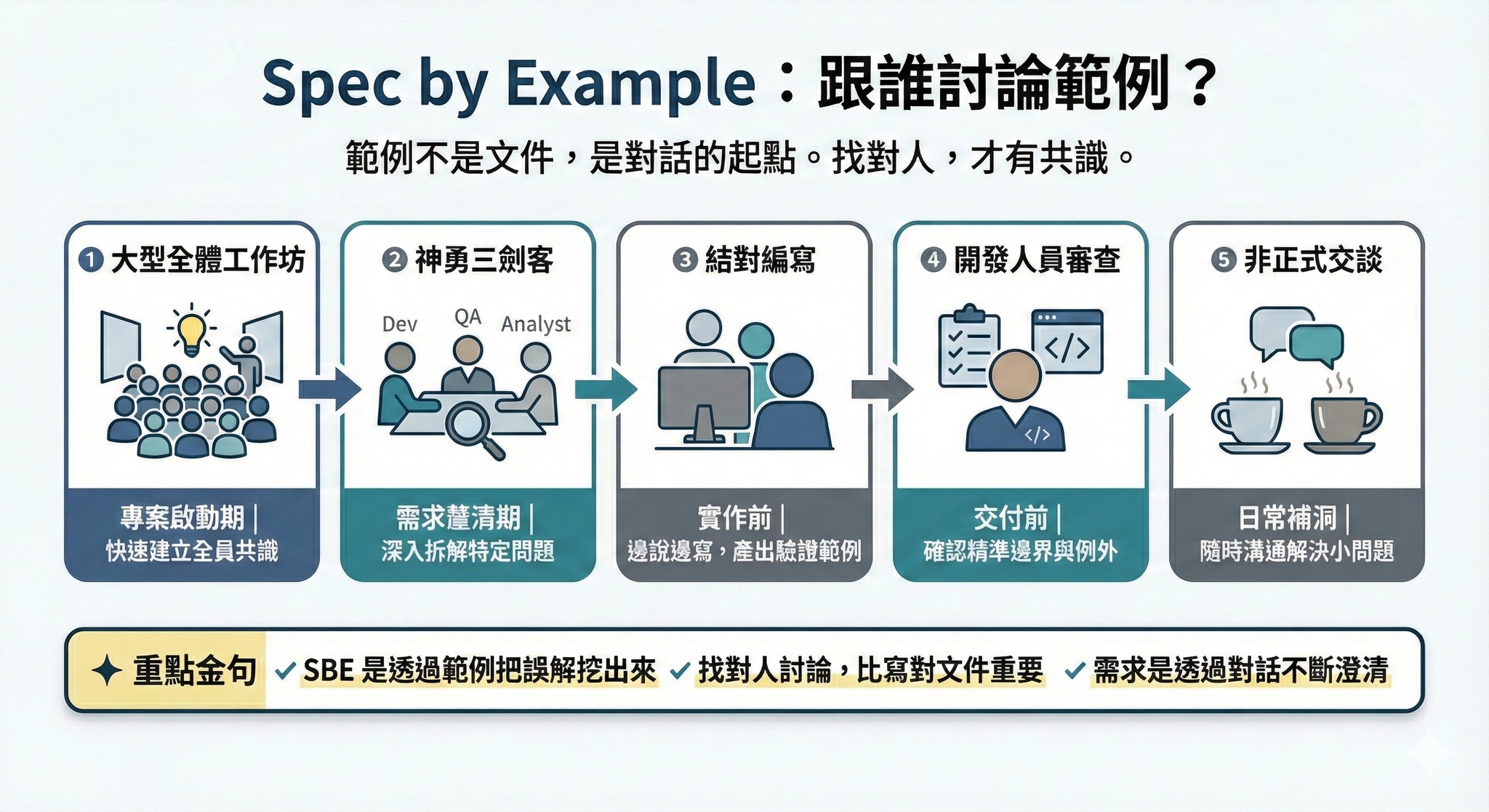 【Spec by Example：到底要找誰來討論範例？】... - DavidKo Learning Journey | Facebook