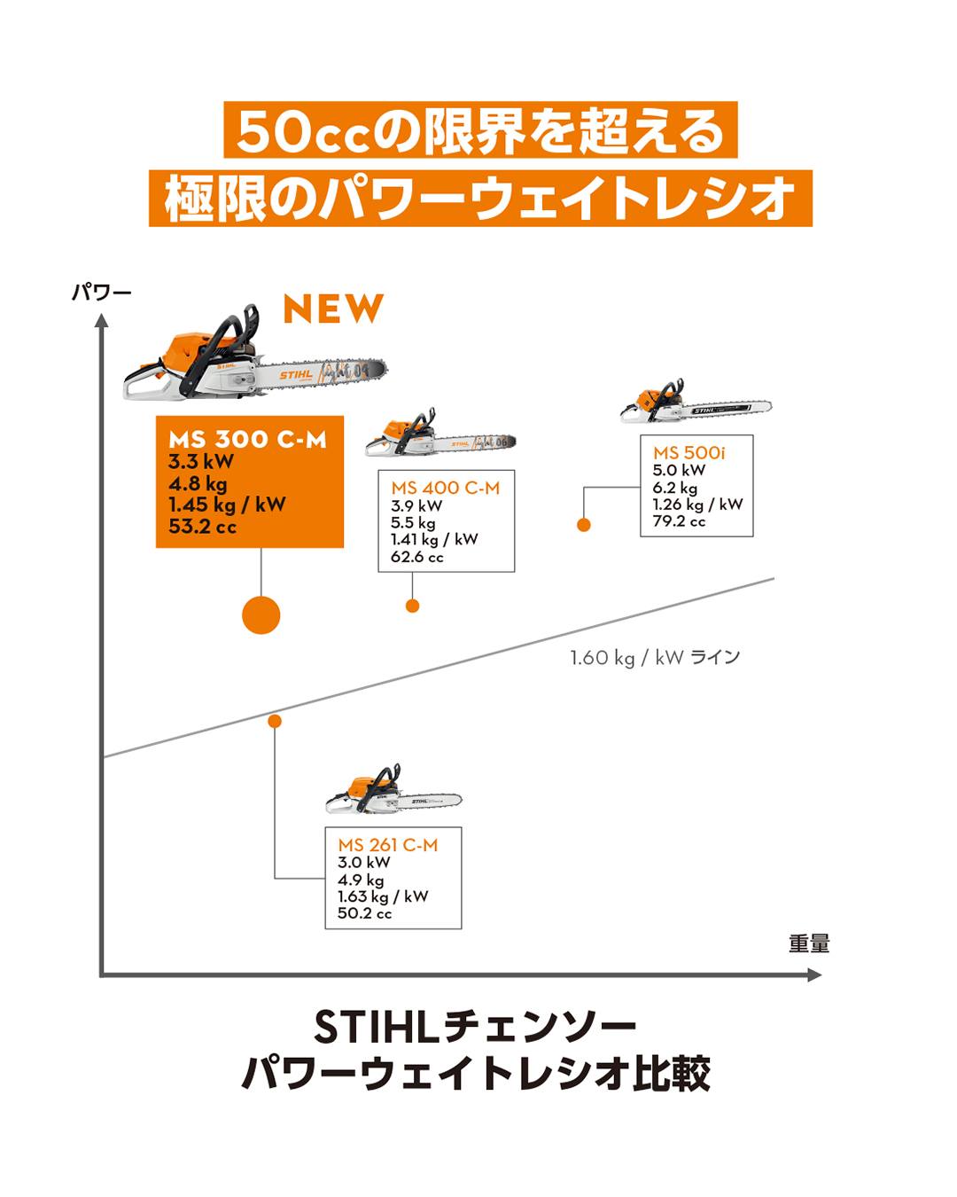 STIHL - ✨NEW✨STIHL 新型ヘッジトリマー「HS 52」新発売！ 左手