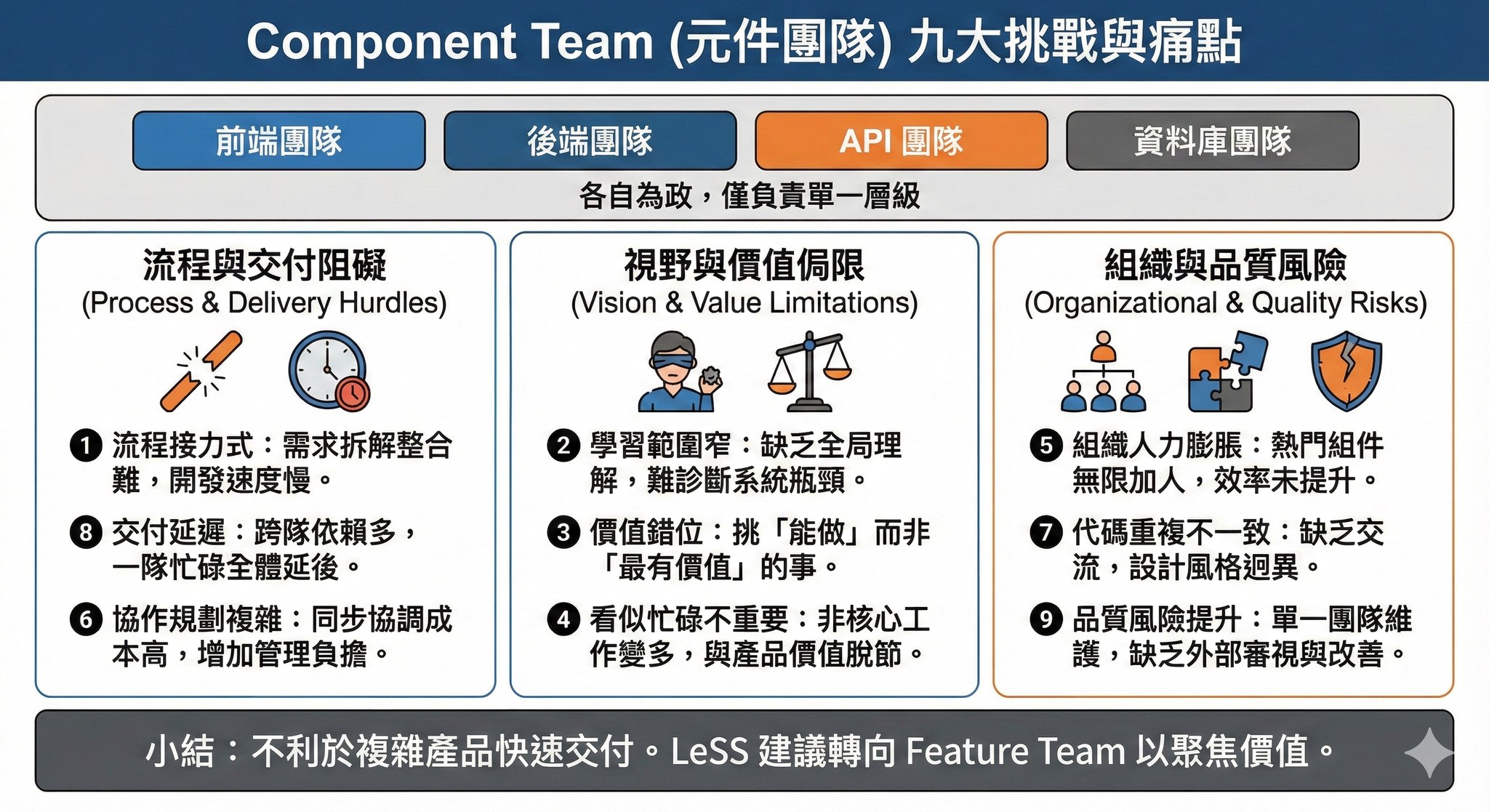 DavidKo - [為什麼技術分工越細，產品反而越慢？一文看懂 Component Team 的盲點] 什麼是 Component Team ...