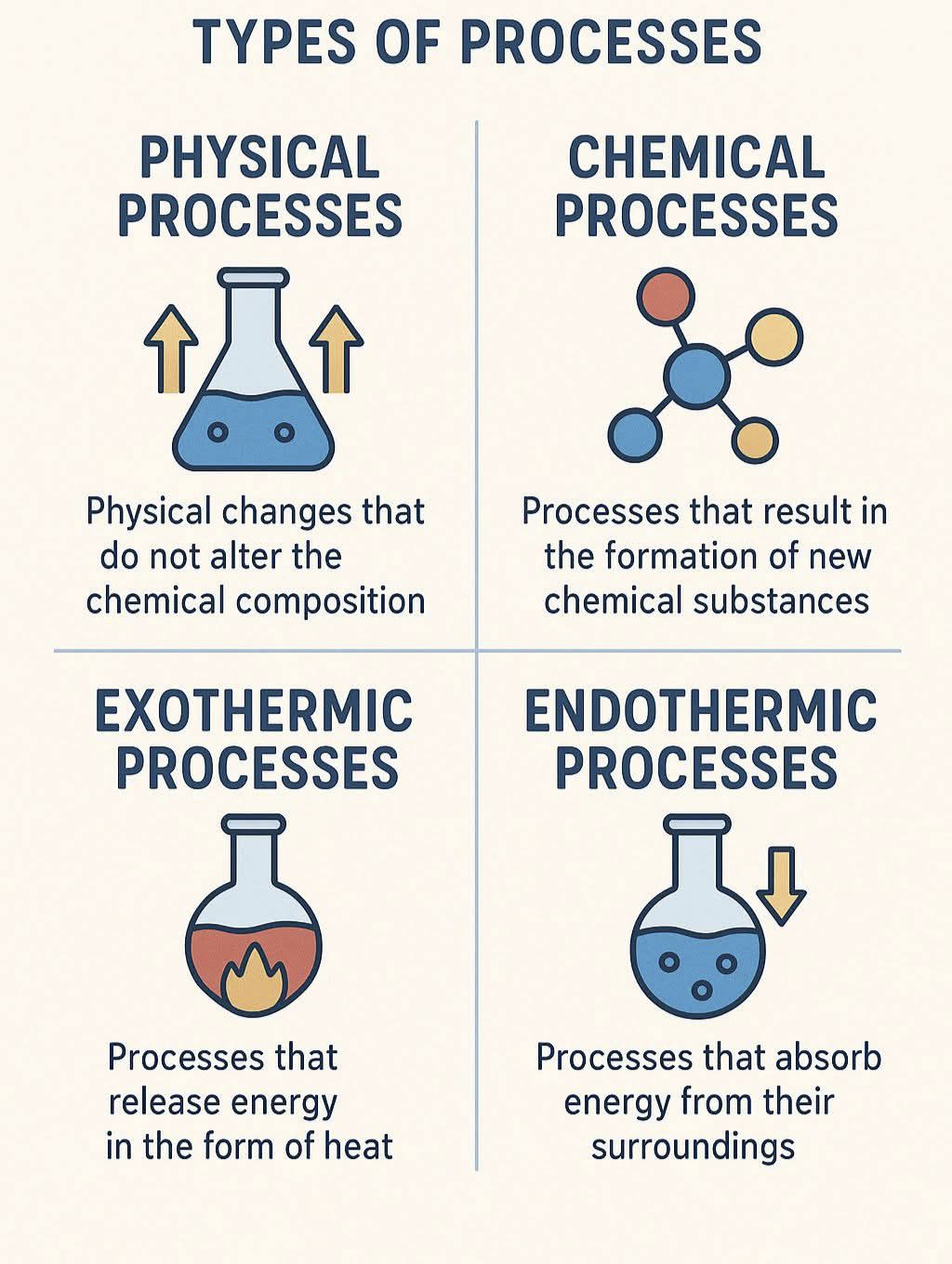 Chemistry - Here’s a simple and colorful guide to the Types of ...