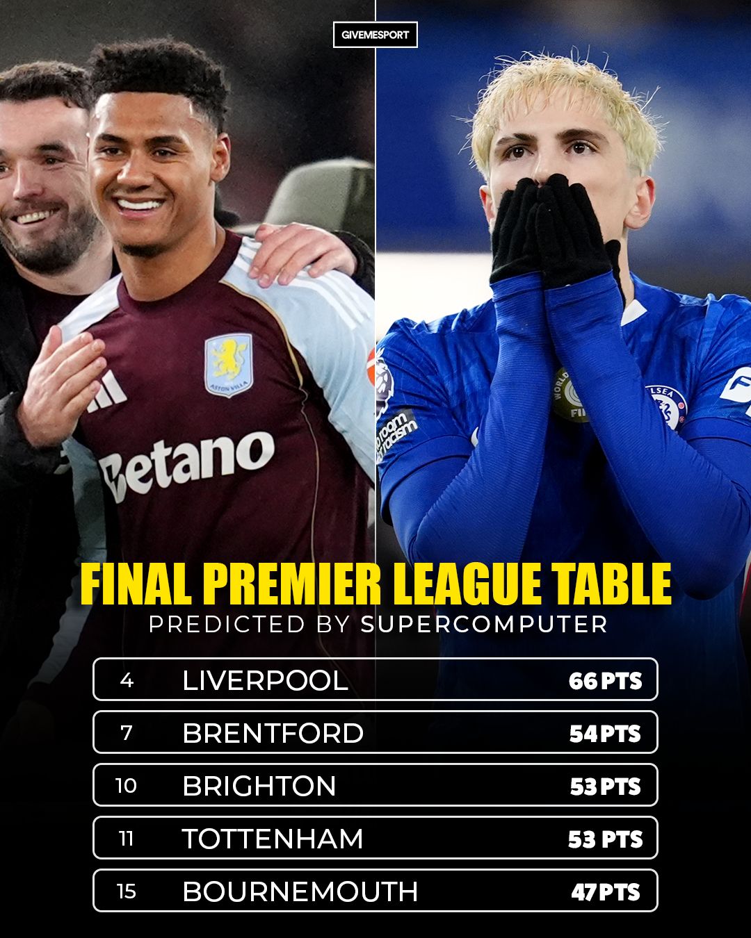 GiveMeSport - Supercomputer has changed its final Premier League table ...