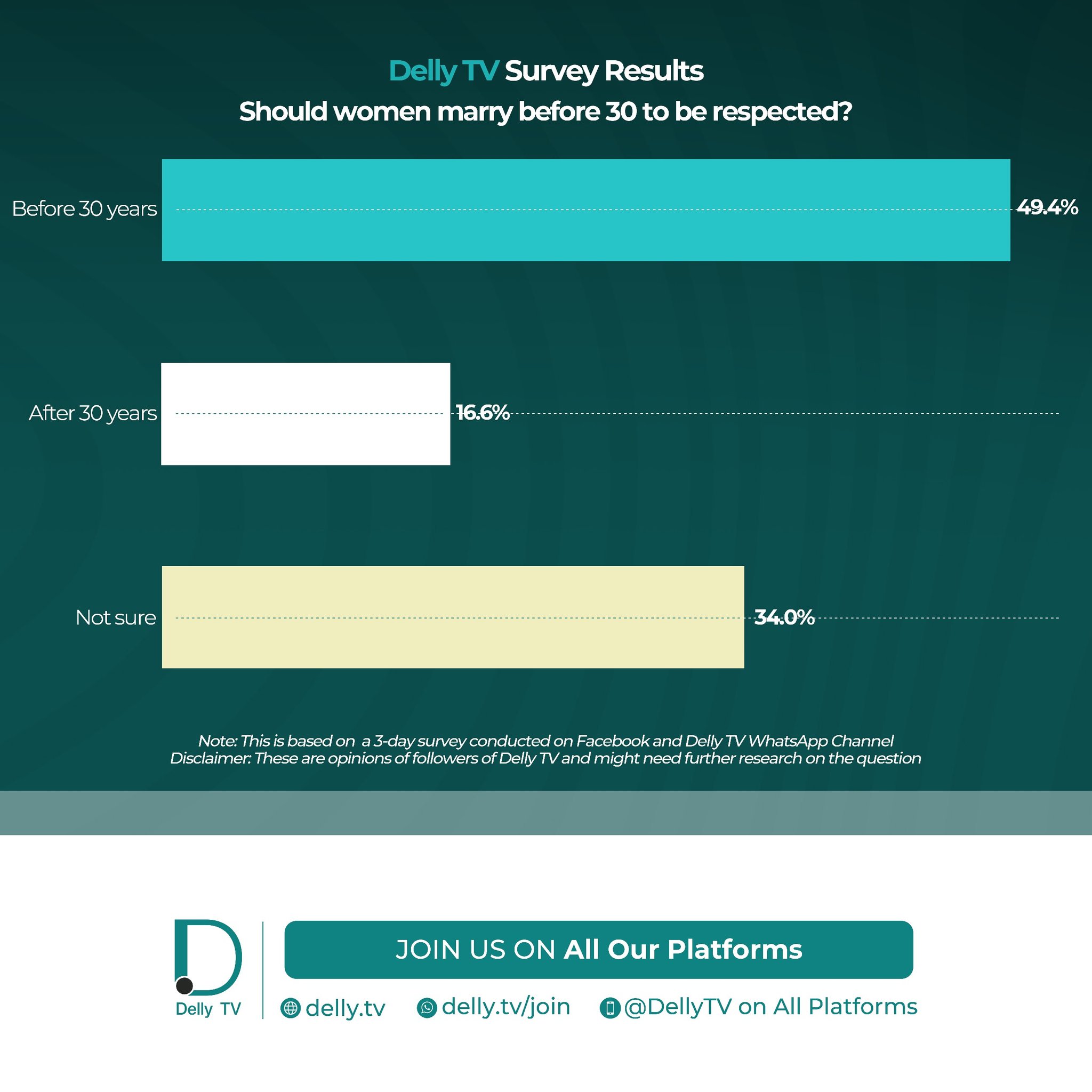 Delly TV - The Delly TV Family has spoken! When asked if... | Facebook