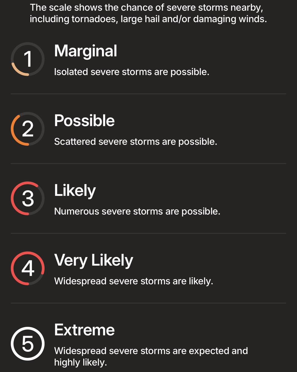 EXPLANATION of the storm level indicator system to help understand