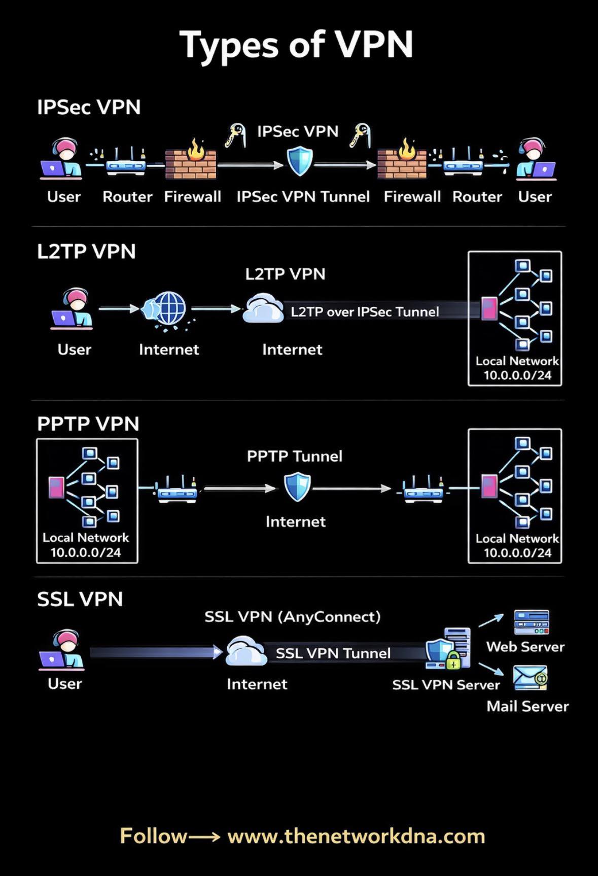 Router Nest - 🔐 Types of VPN Explained Not all VPNs work... | Facebook