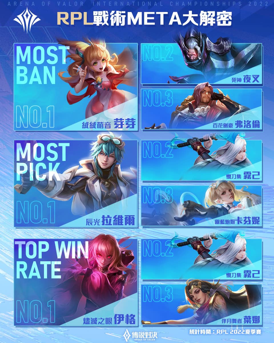 RPL Meta 大解密📊 RPL... - Garena 傳說對決 Esports | Facebook