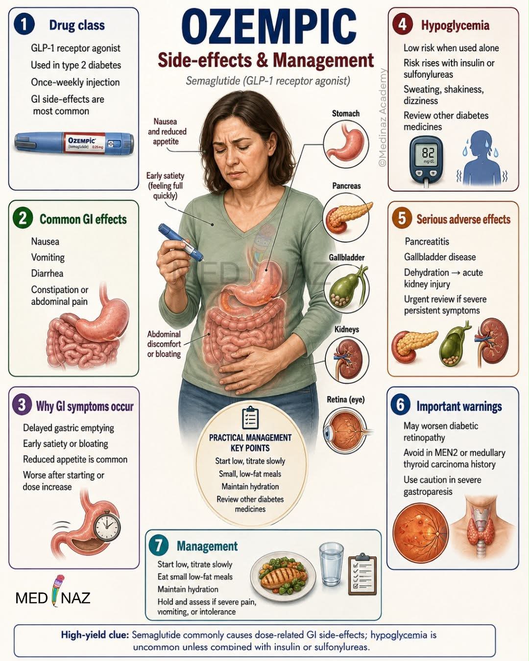 Ozempic side-effects & management: Ozempic contains semaglutide, a GLP-1 receptor agonist used to improve blood glucose control in adults with type 2 diabetes and reduce cardiovascular risk in selected patients. It slows