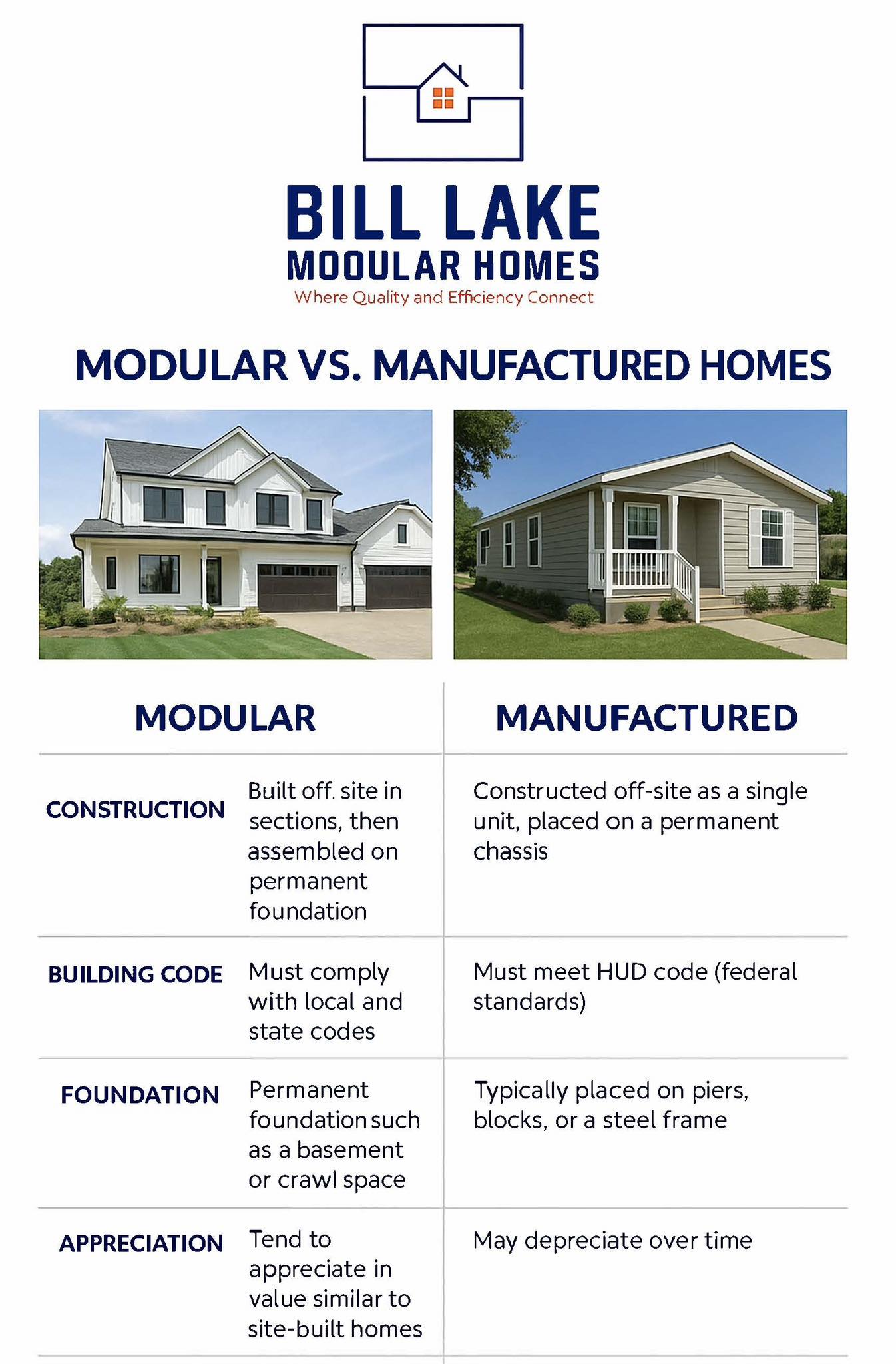 🏡 Modular vs. Manufactured Homes... - Bill Lake Modular Homes | Facebook