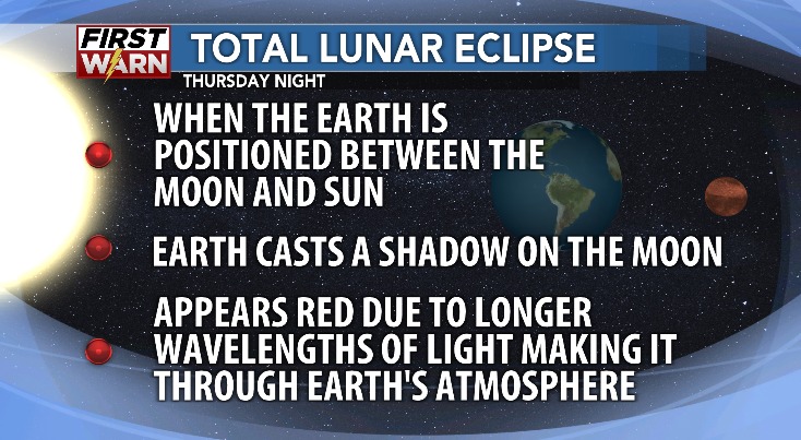 Meteorologist - There's a Total Lunar Eclipse tonight and hopefully we ...