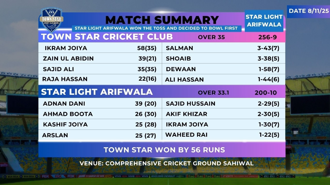Raja - 🔥 Another Dominant Win for Town Star! 🔥 An all-round performance ...