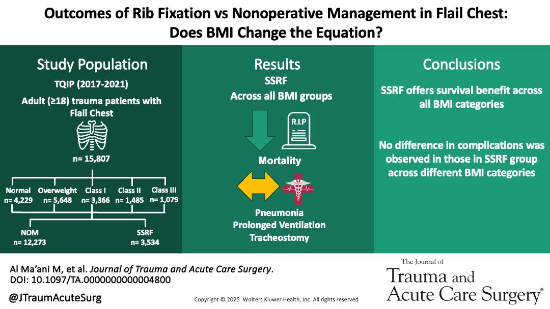 The Journal - Surgical stabilization of rib fractures (SSRF) reduces ...