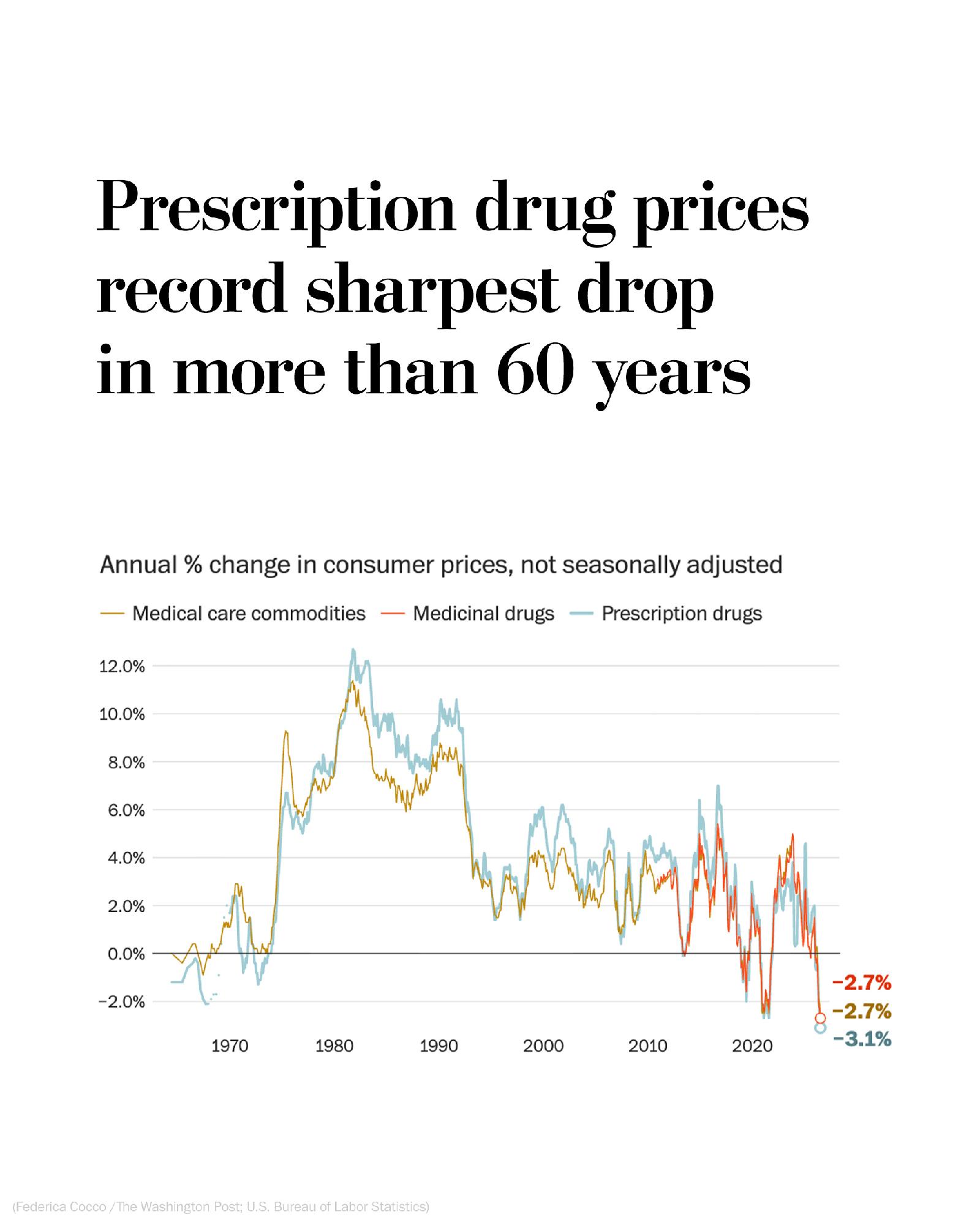 Prescription drug prices recorded the biggest year-over-year drop in more than 60 years in July, a startling reduction experts chalked up to an array of factors, including more generics and discount GLP-1
