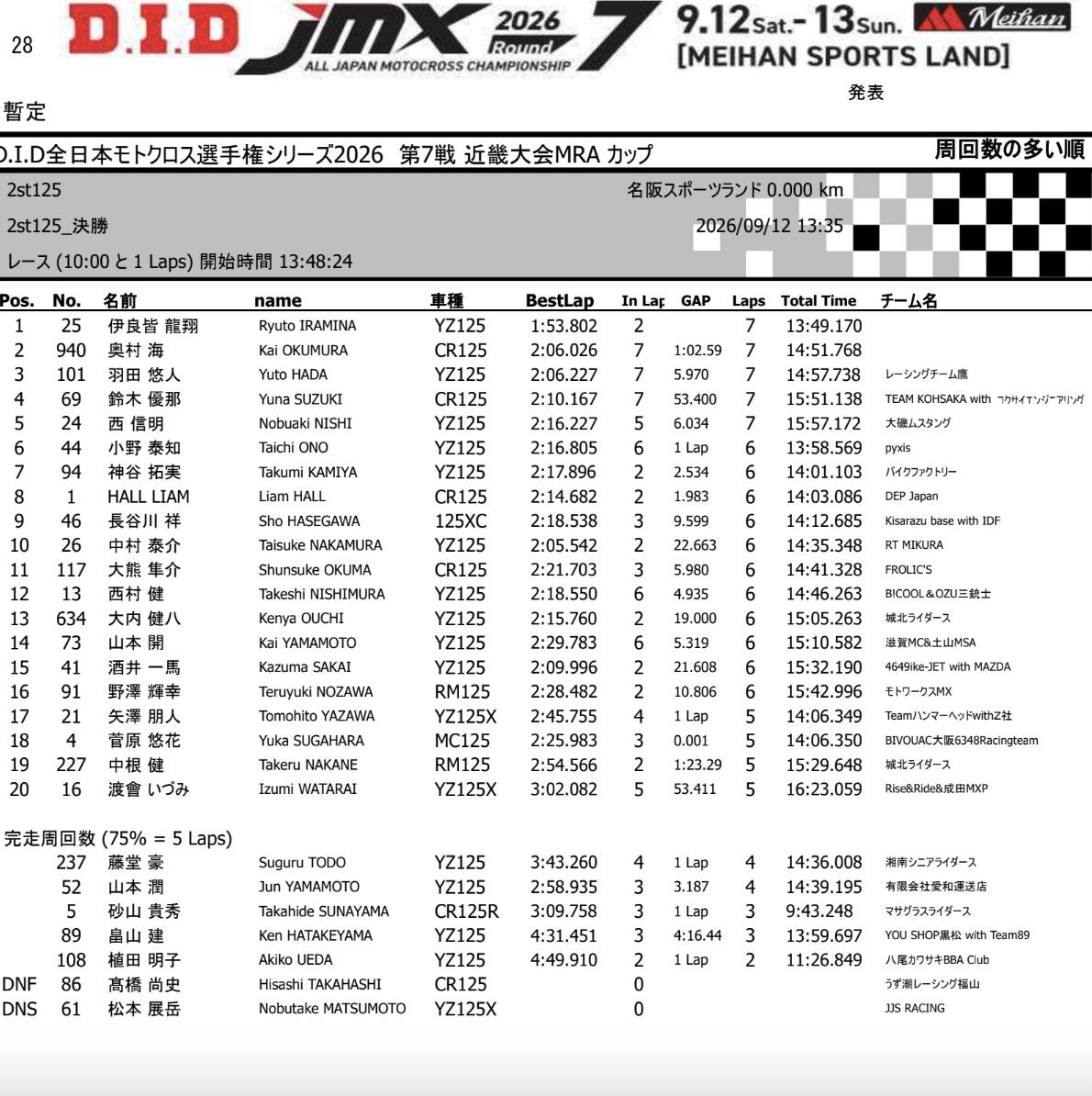 日本選手権 予選 プロモ2種 ◤𝙍𝘼𝘾𝙀 𝙍𝙀𝙎𝙐𝙇𝙏◢ 🏁2st125 決勝 暫定結果 ※暫定結果発表20分