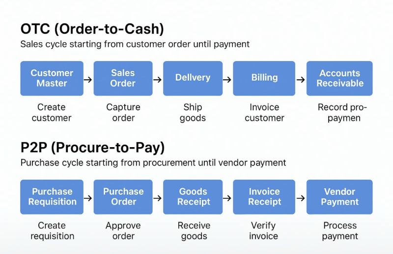Accounting - >Order-to-Cash (OTC) Cycle – Refined Note with FICO Impact ...
