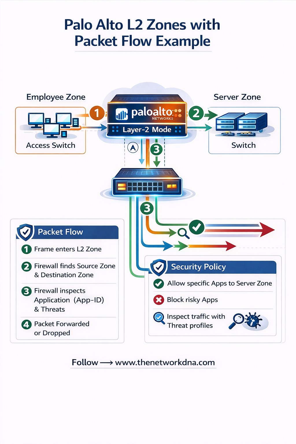 Router - 🔥 Palo Alto L2 Zones — Packet Flow Explained Visually! 🔥 Ever ...