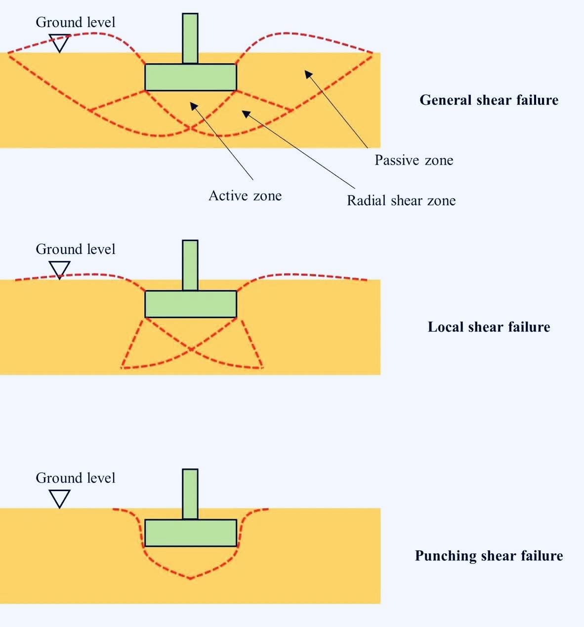 Greytest - FOUNDATION There are three modes of failure under a shallow ...