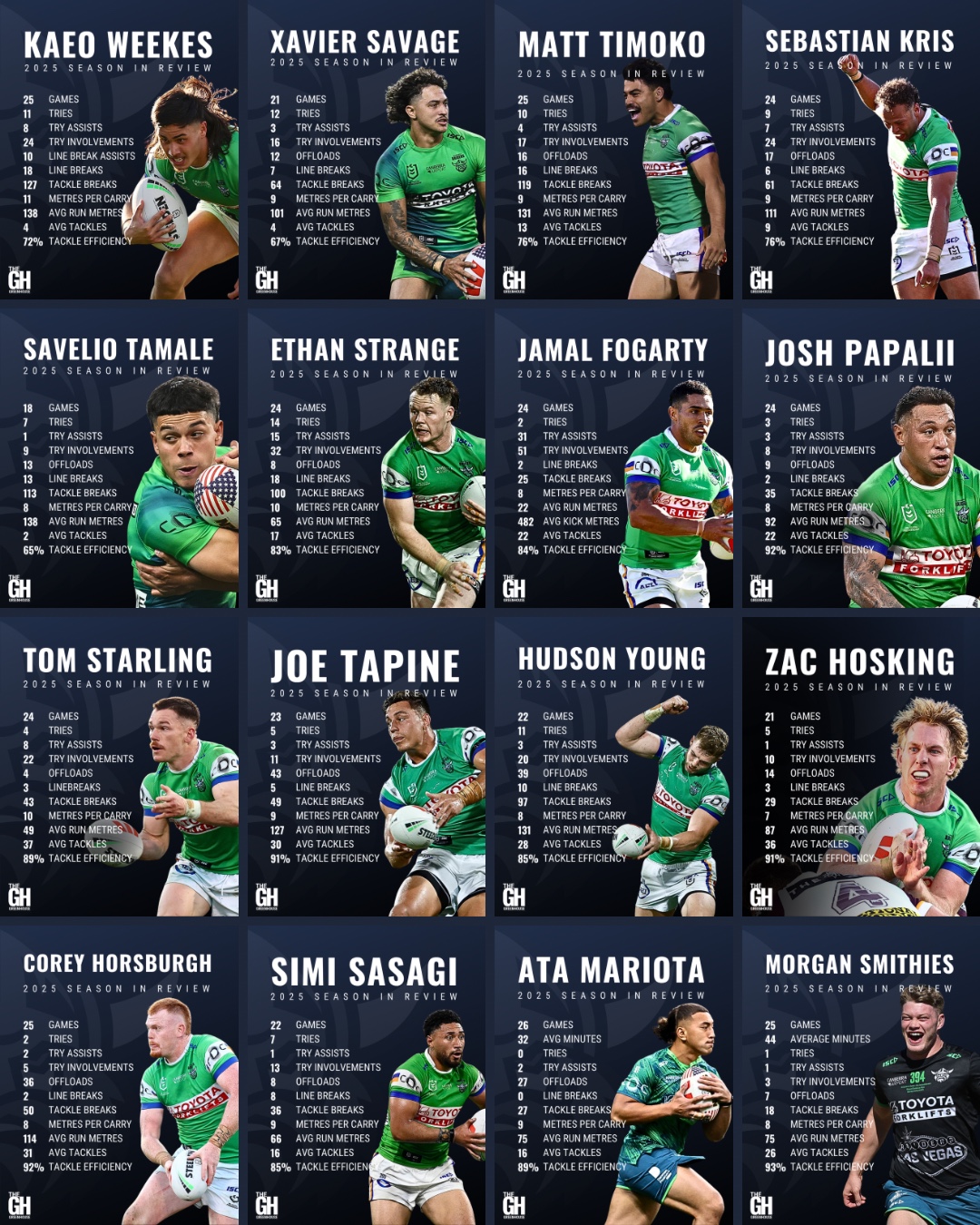 Canberra - #ICYMI 2025 in Review. Our annual series of player reviews ...