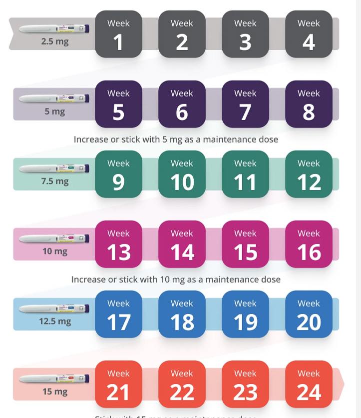 I just did the first Mounjaro (tirzepatide) injection. I was so nerves to do it but I know I need too. (The meds I am on do not work well enough for