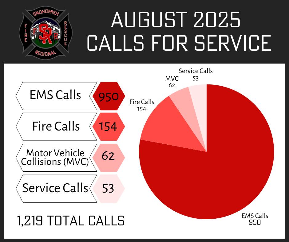 Snohomish - In August, we saw an overall increase in calls for service ...