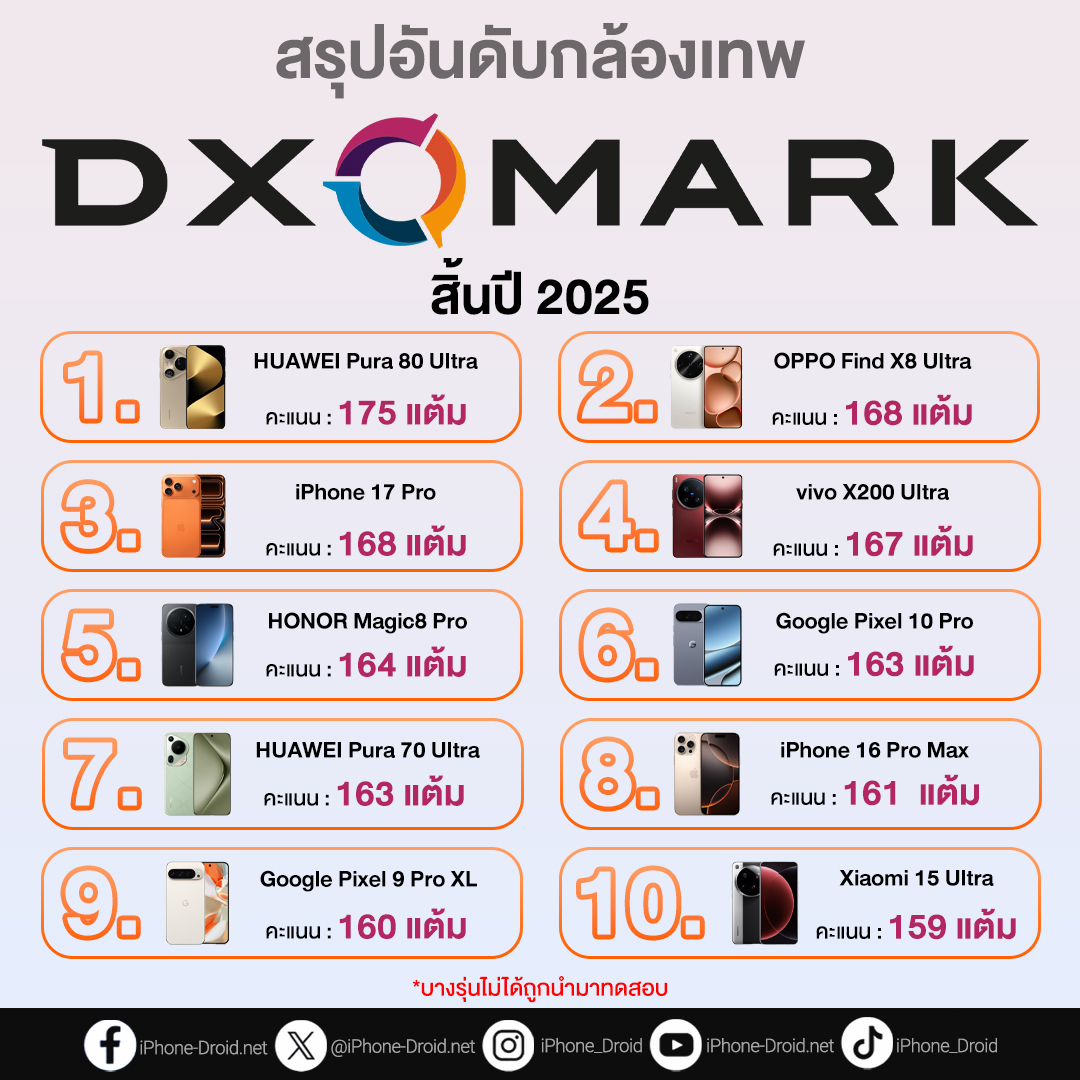 iPhone-Droid.net - จะจบปี 2025 แล้ว มาดูอันดับกล้องที่ถูกทดสอบจาก ...