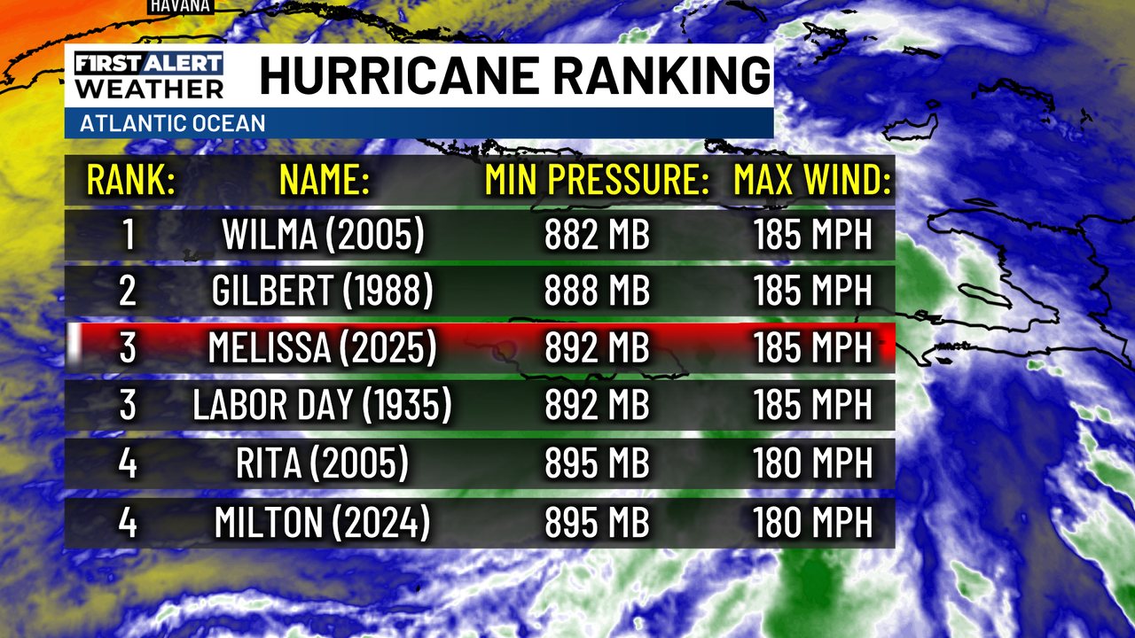 Northern - Hurricane Melissa has tied for the THIRD strongest hurricane ...