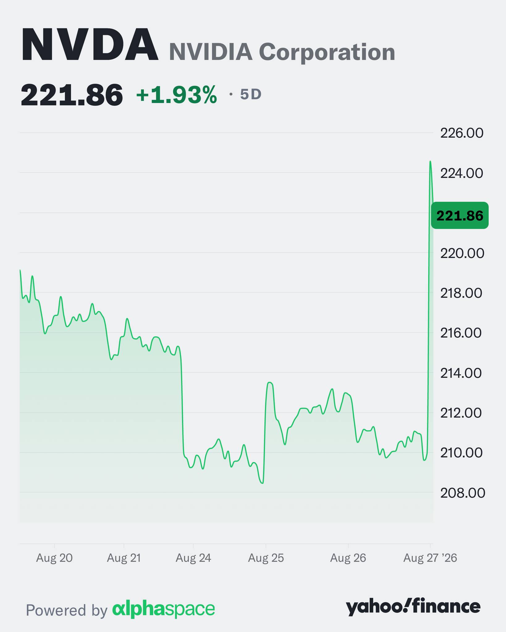 NVDA soars at the open 🚀