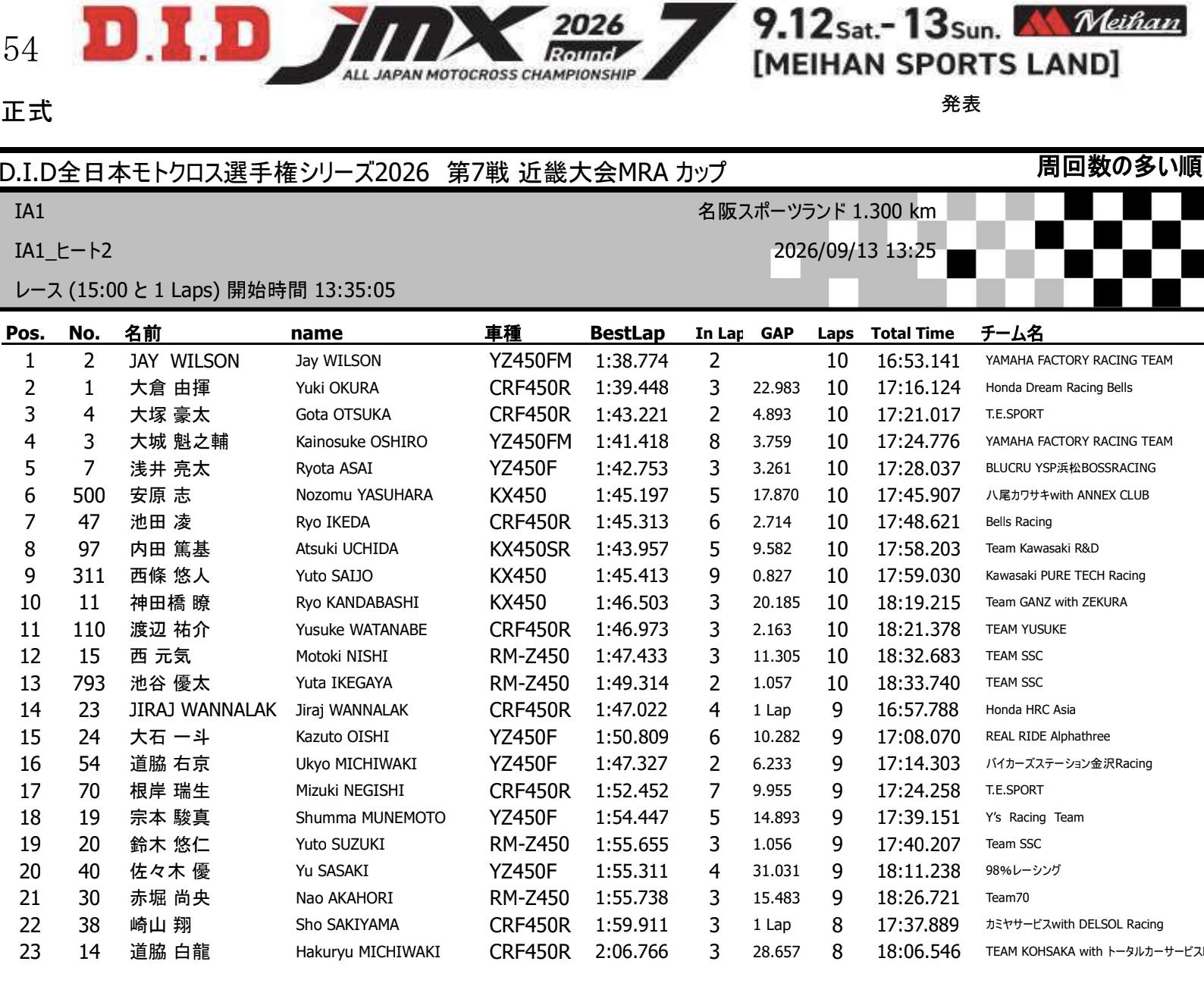 日本選手権 予選 プロモ2種 D.I.D ALL JAPAN MOTOCROSS CHAMPIONSHIP 2026 results at Meihan