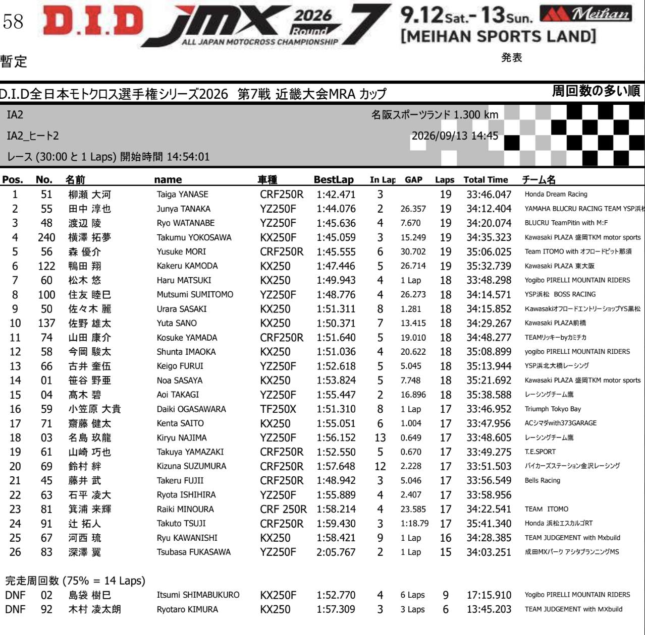 ◤𝙍𝘼𝘾𝙀 𝙍𝙀𝙎𝙐𝙇𝙏◢ 🏁IA2 決勝ヒート2 暫定結果 ※暫定結果発表