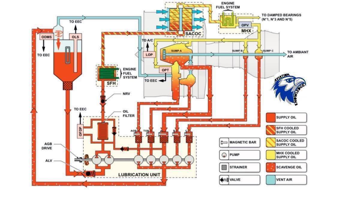 Aviation-knowledge - CFM LEAP-1A OIL System schematic The oil system ...