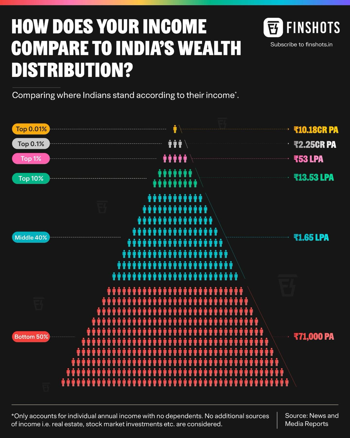 Finshots - How does your annual income stack up against the rest of ...