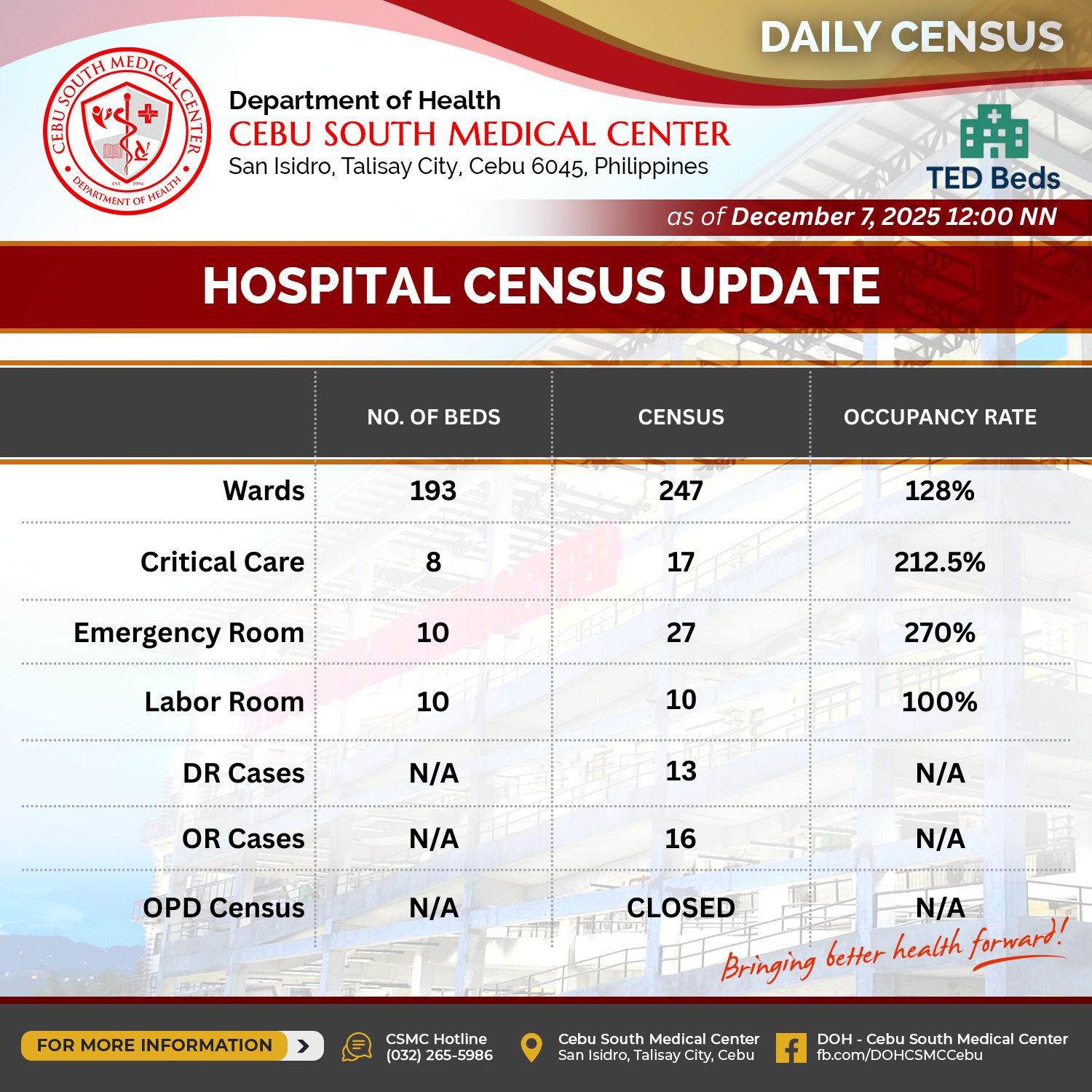 DOH - Hospital Census Update As of December 7, 2025 | 12:00 NN Please ...