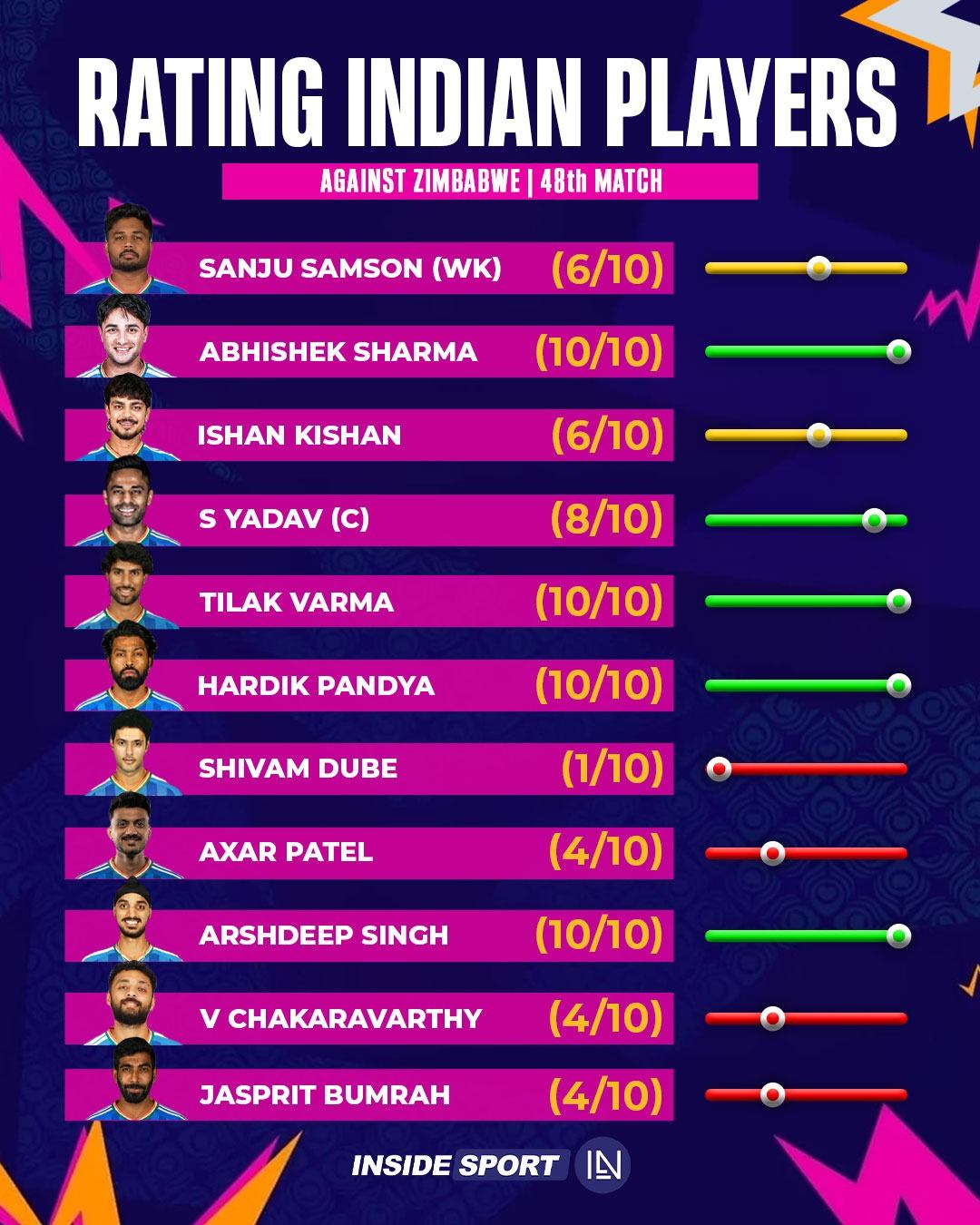 InsideSport - Do you agree with this player ratings? 🤔👇 #T20WC2026 # ...