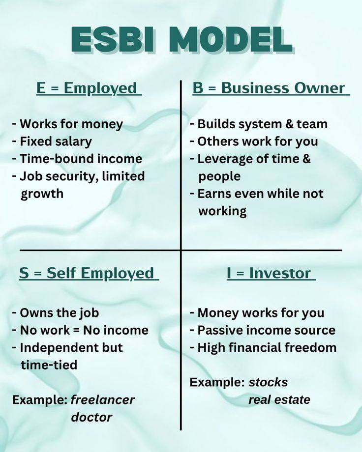 Accounting - ESBI Model by Robert Kiyosaki #fblifestyle #everyone ...