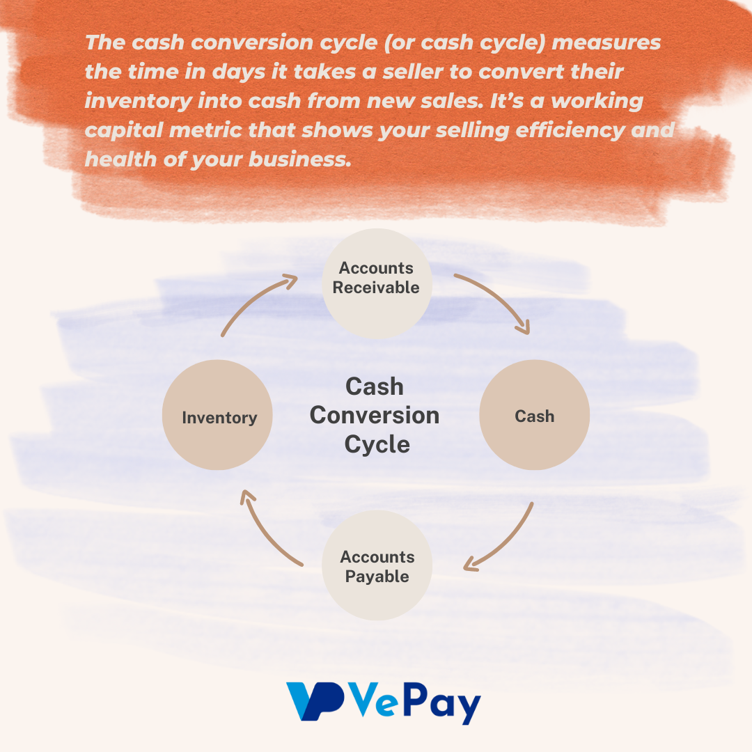 VePay Inc - What is the Cash Conversion Cycle (CCC)? The...
