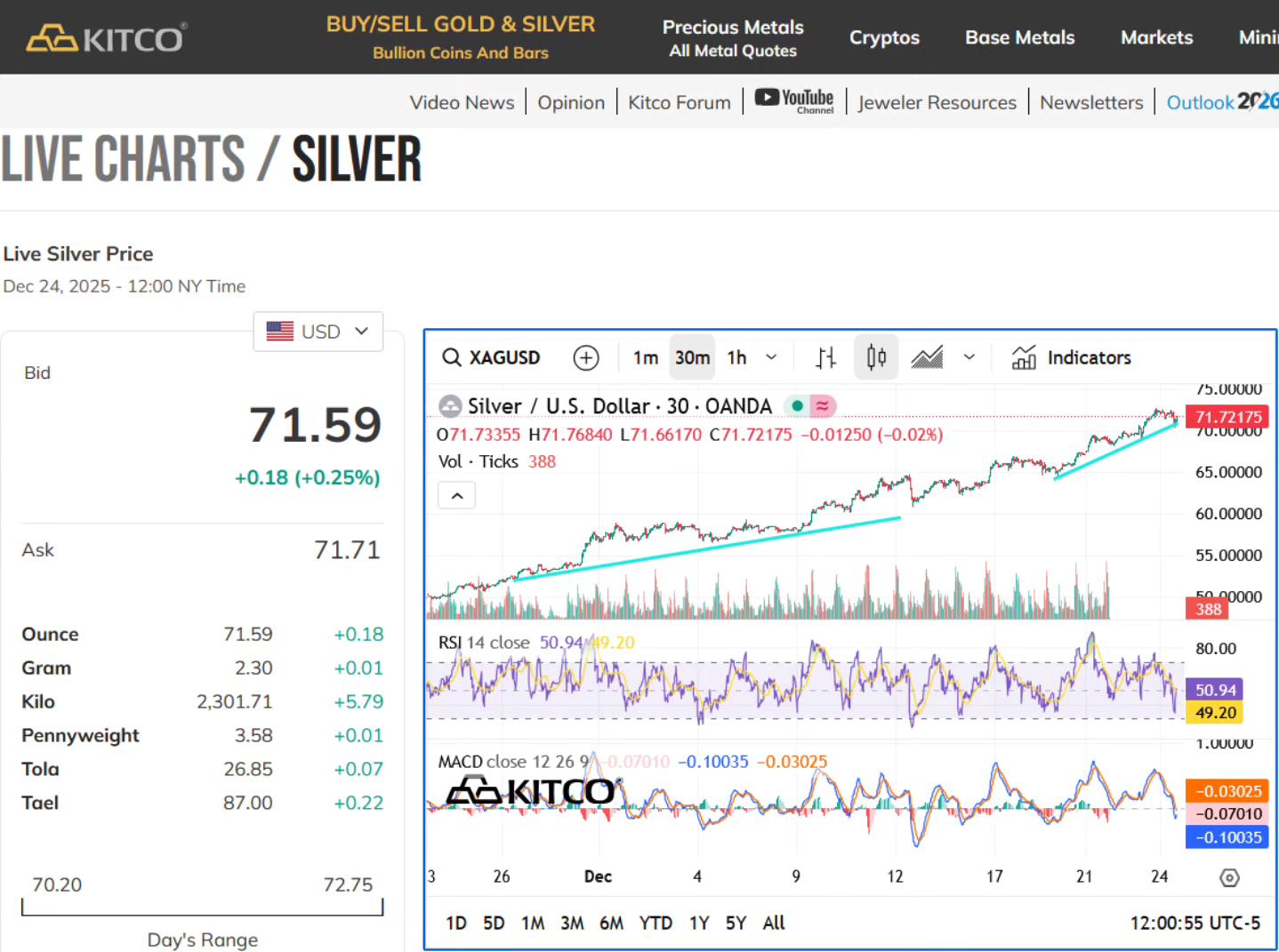 Kitco NEWS - Silver bounced off of it's support line,... | Facebook