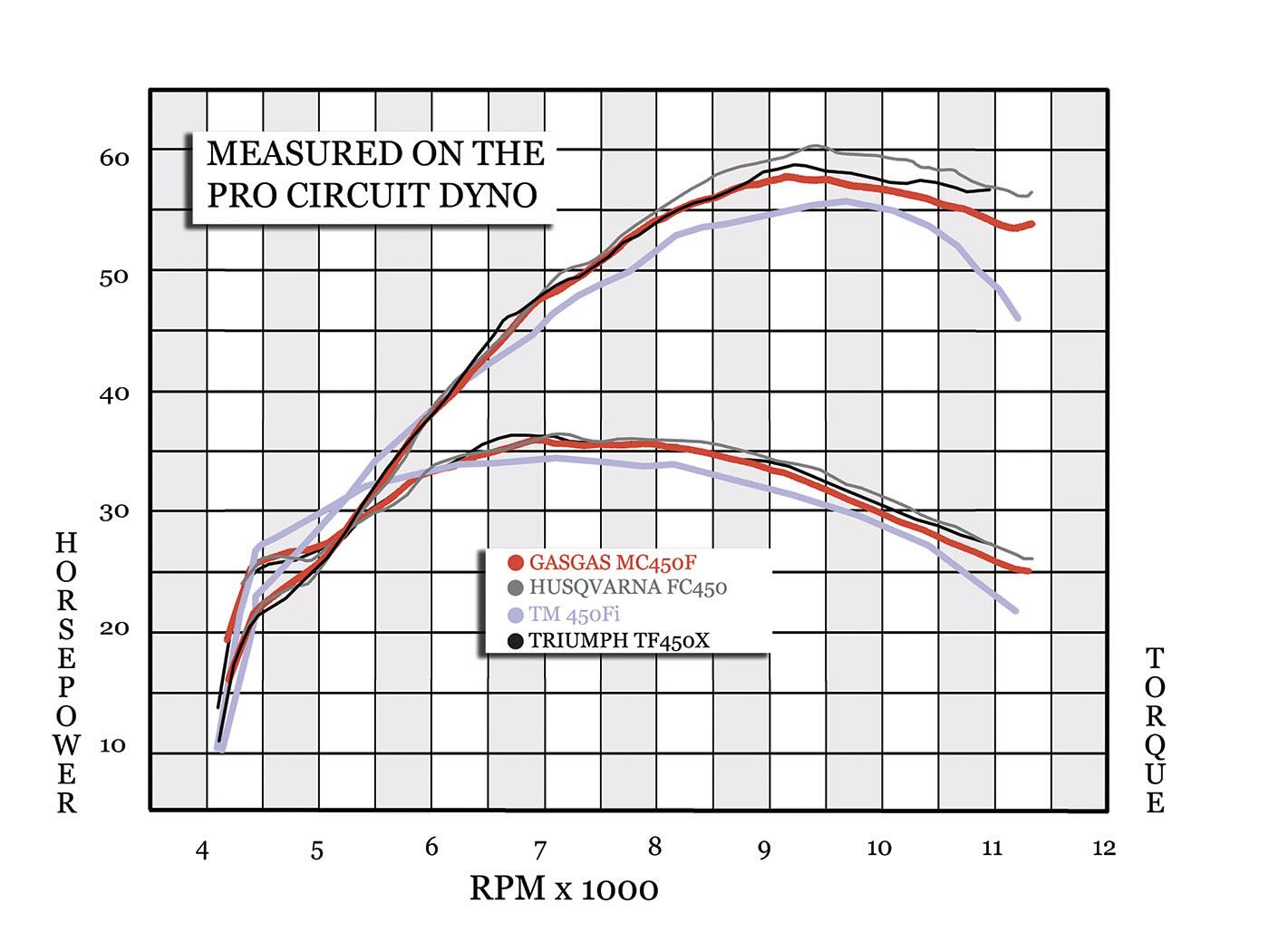 Dirt - Since everyone likes Dyno Charts today we will post our 2026 ...