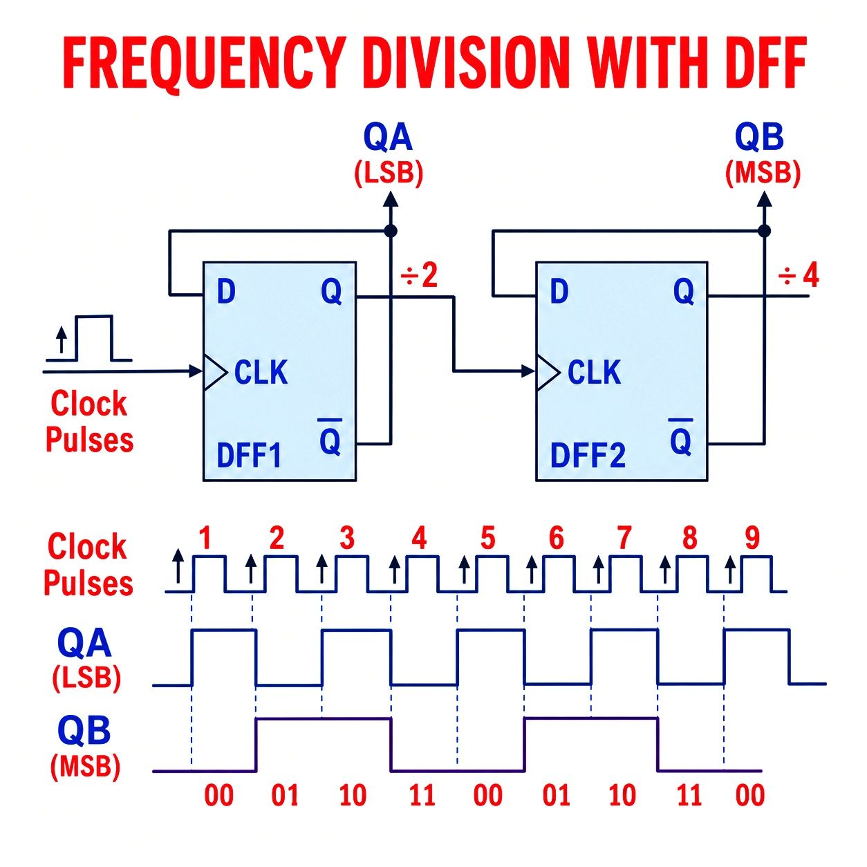 A flip-flop can be used to divide frequency by 2, and this diagram
