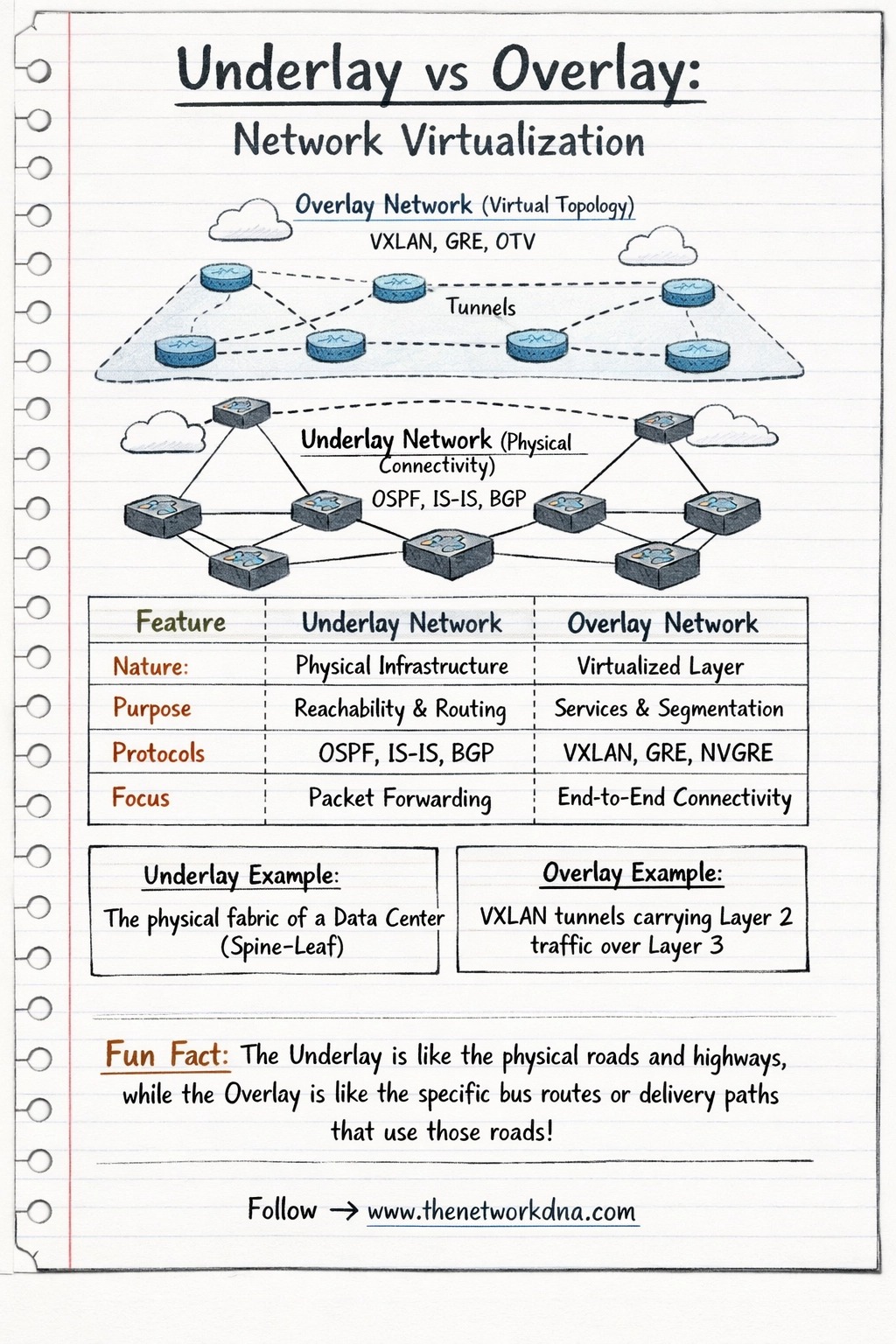 Router Nest - 🌐 Underlay vs Overlay — Network... | Facebook
