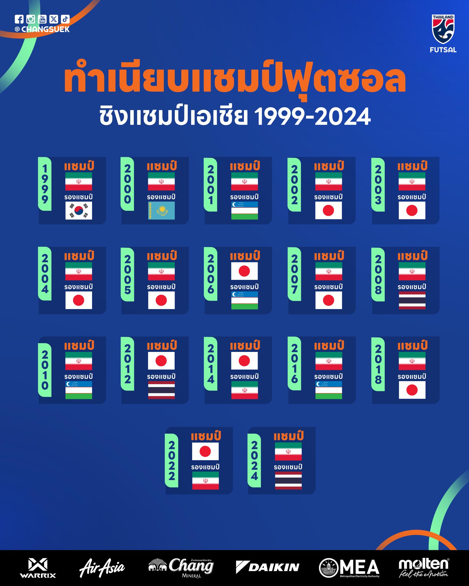 ช้างศึก - #FutsalRanking | ทำเนียบแชมป์ฟุตซอลชิงแชมป์เอเชีย รอบสุดท้าย ...