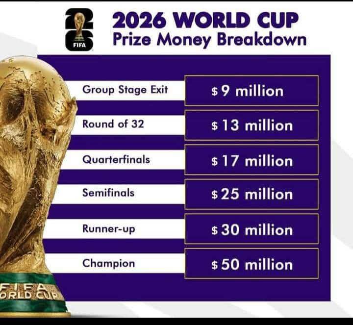 M-Love - 2026 FIFA World Cup Prize Money Revealed. How Much Will GHAHA ...