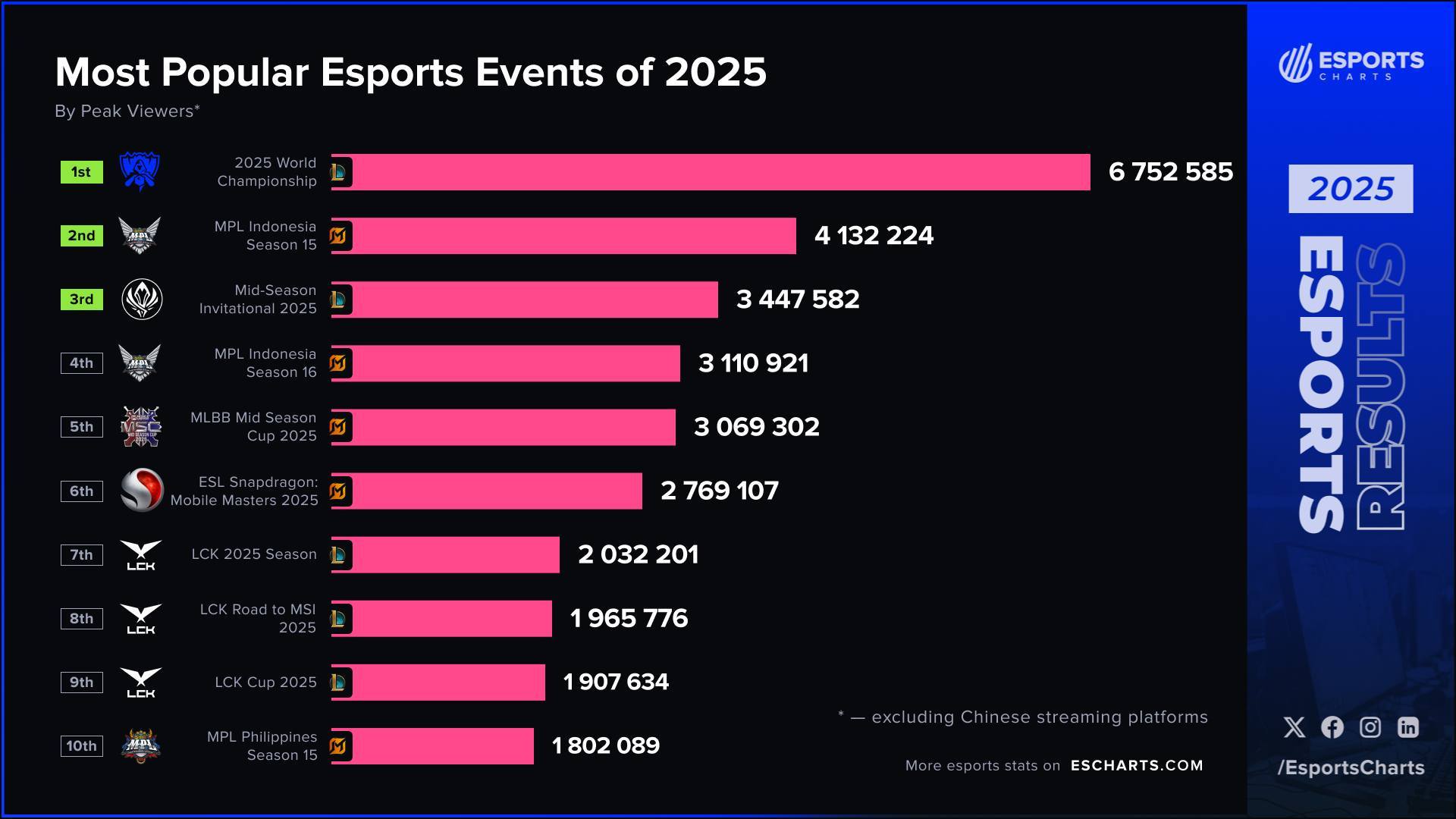 Subzidite - 10 ทัวร์ Esports ที่มียอดผู้ชมสูงสุดในปี 2025... | Facebook