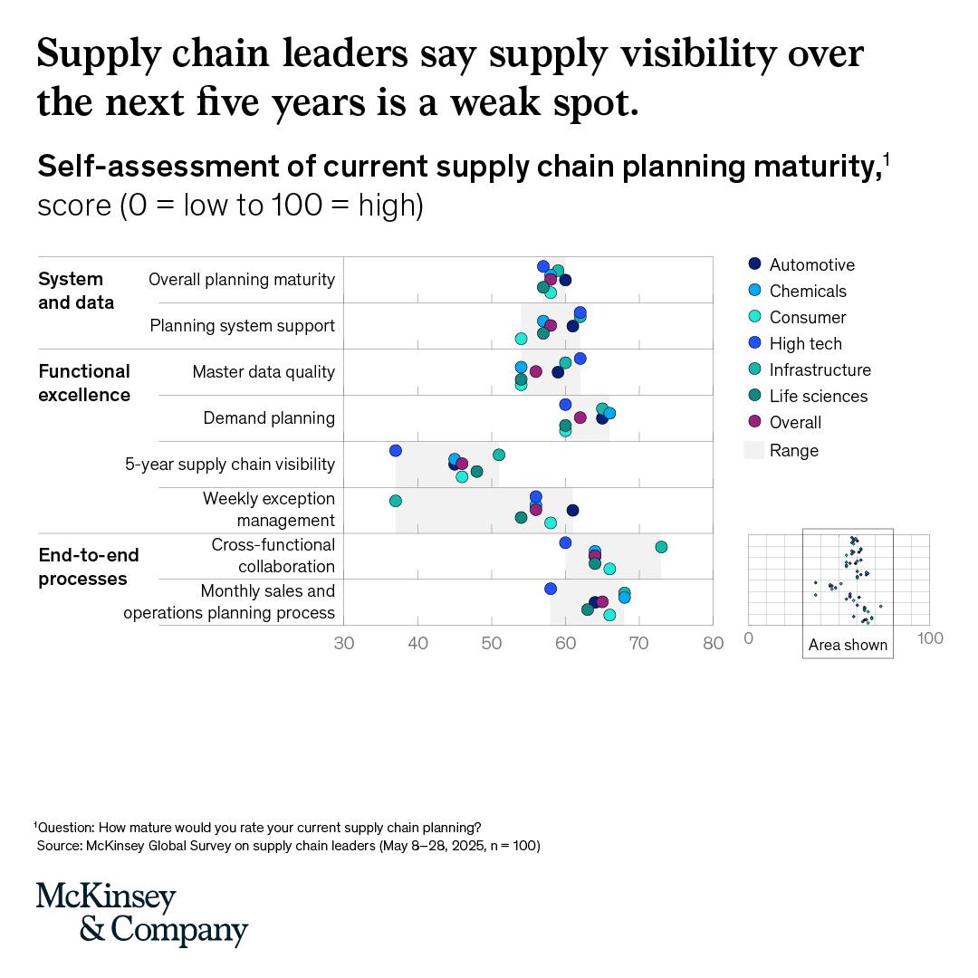 Supply chain leaders are clear on one... - McKinsey & Company | Facebook