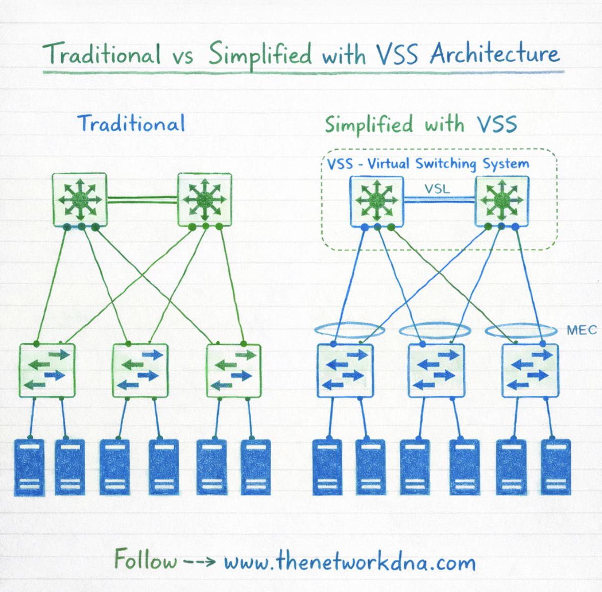 Router - 🔍 Traditional vs Simplified with VSS Architecture This hand ...