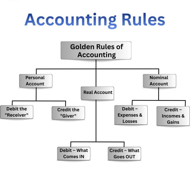 Accounting - Accounting rules are fundamental guidelines like the ...