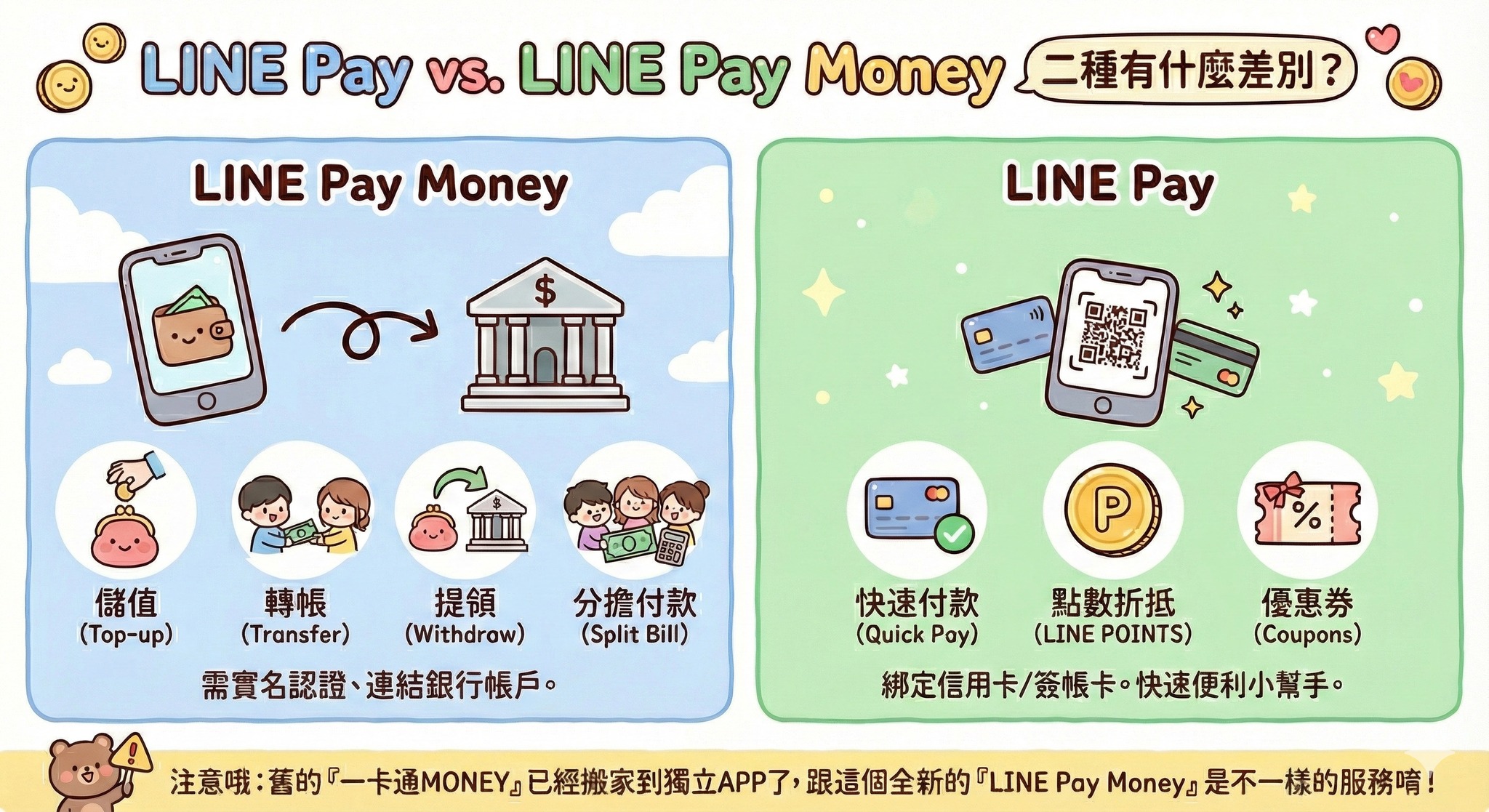 I'm - 那個 LINE Pay 裡的一卡通已經正式獨立出來了，很多人這二天在付款時應該都注意到了，原本在 LINE 裡的 ...